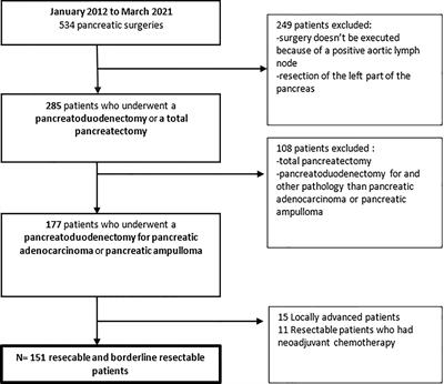 Neoadjuvant chemotherapy for borderline resectable and upfront resectable pancreatic cancer increasing overall survival and disease-free survival?